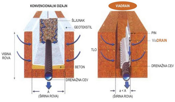Longitudinalna drenaža (ViaDrain)